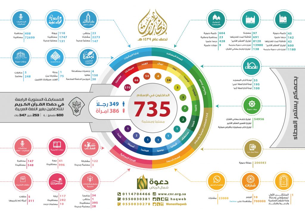 735 شخصا يعتنقون الإسلام خلال نصف عام