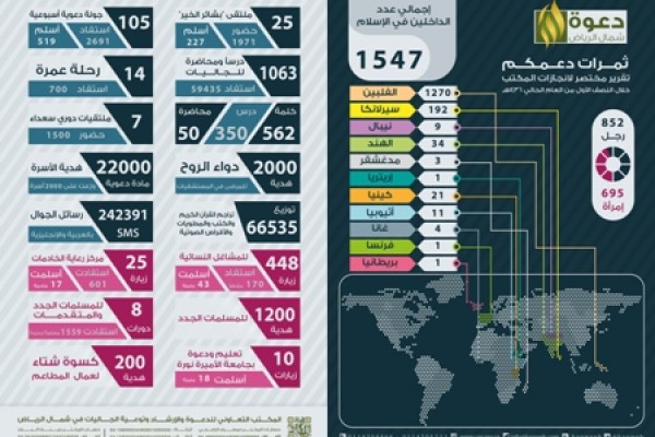 إنجازات النصف الأول من العام 1436هـ