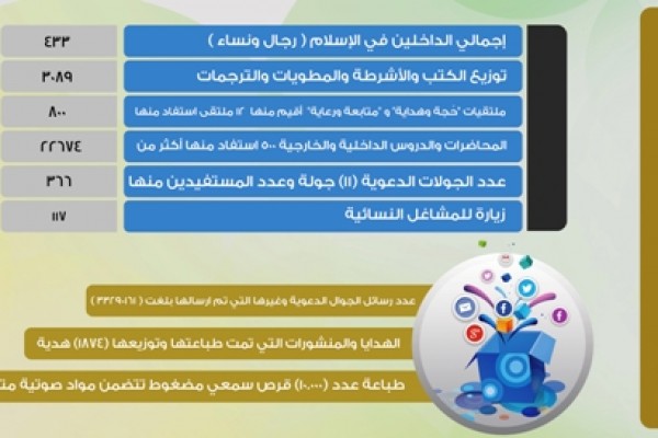 433 شخصا يعلنون إسلامهم خلال الربع الأول من العام الحالي