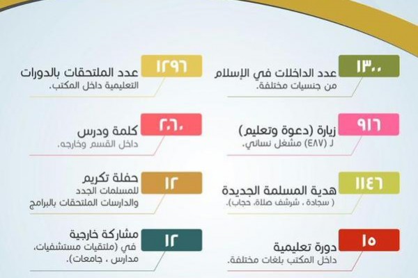 إسلام 1300 امرأة من 15 دولة خلال العام الماضي