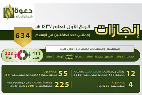 انجازات الربع الأول لعام 1437هـ