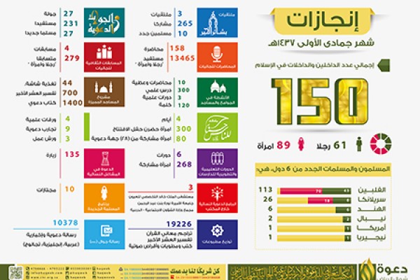 إنجازات شهر جمادى الأولى 1437هـ