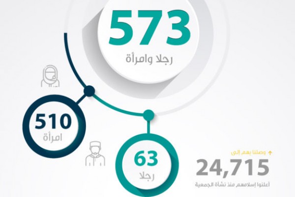 النصيب الأكبر من النساء .. 573 مسلماً جديداً خلال 1442هـ