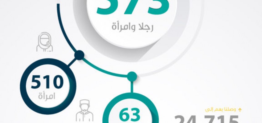 النصيب الأكبر من النساء .. 573 مسلماً جديداً خلال 1442هـ