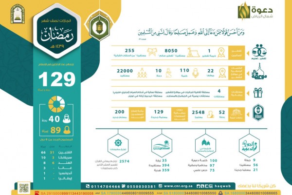 إسلام 129 رجلا وامرأة وتفطير أكثر من 8 آلاف صائم خلال نصف رمضان
