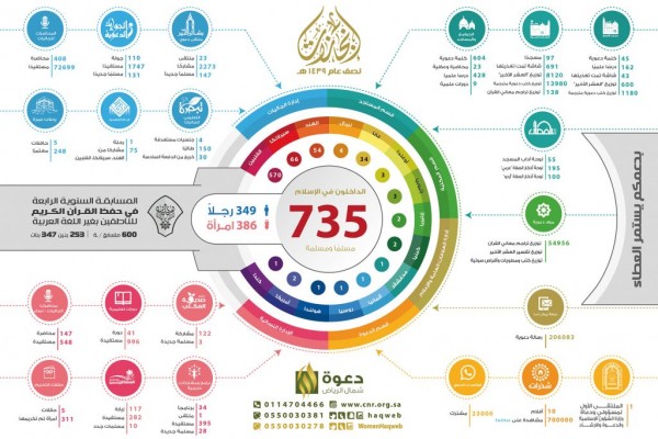 735 شخصا يعتنقون الإسلام خلال نصف عام