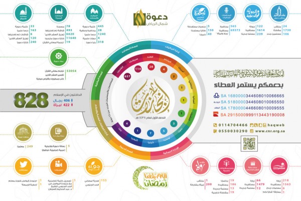 إسلام أكثر من 800 رجل وامرأة خلال نصف عام