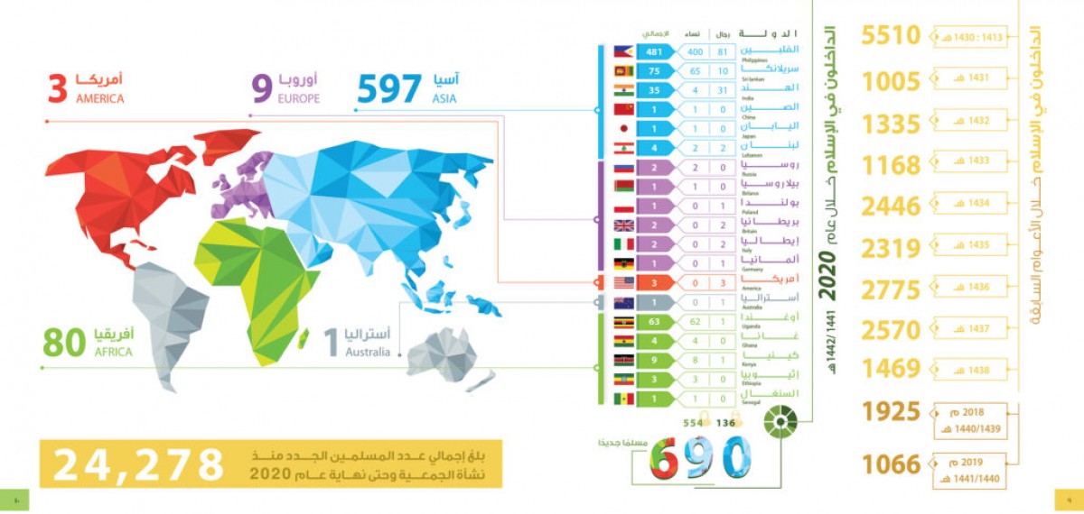 إسلام أكثر من 24278 رجلا وامرأة منذ نشأة الجمعية حتى 2020