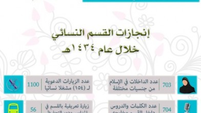 إنجازات القسم النسائي خلال العام 1434هـ