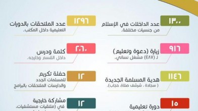 إسلام 1300 امرأة من 15 دولة خلال العام الماضي